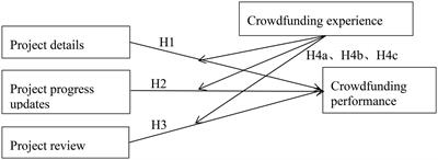 How to capitalize on investors by using information presentation and feedback on crowdfunding projects